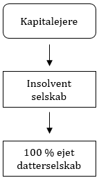 Datterselskabsmodellen